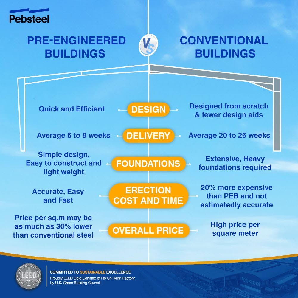 PEB vs Conventional buildings